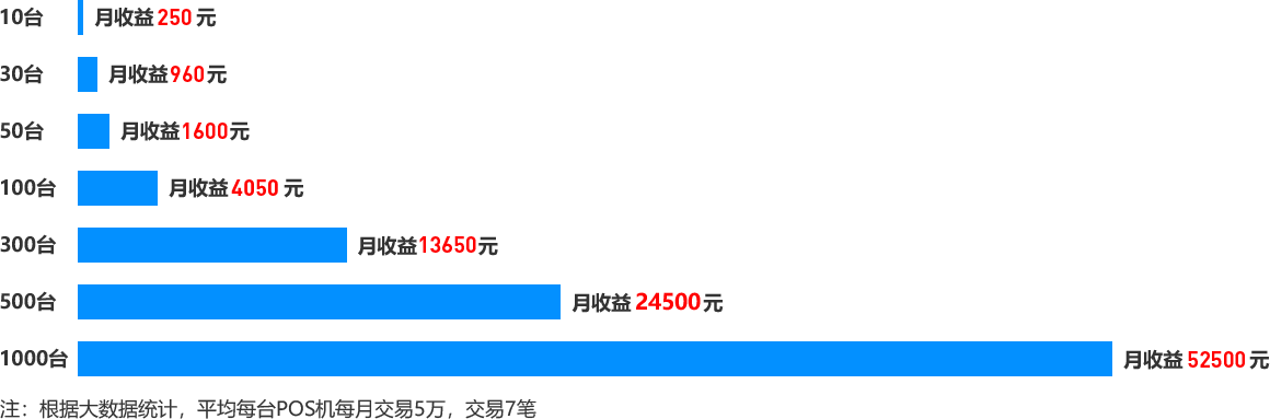 收益分析